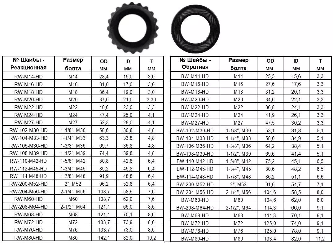 Шайба HYTORC Washer